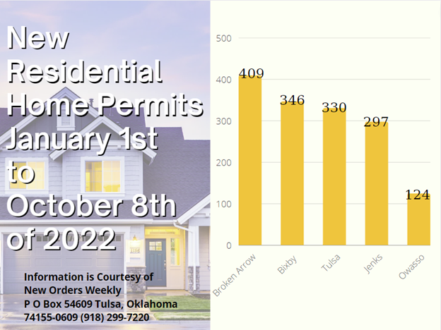 New Residential Permits from January 8th of 2022 to October 8th of 2022 for Bixby and surroundings cities