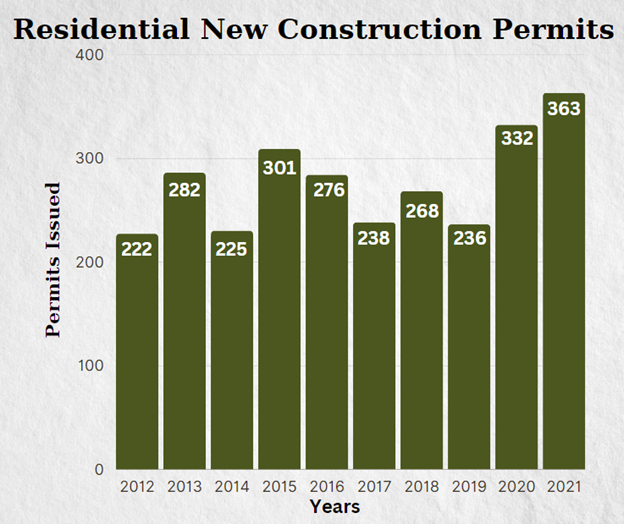 Residential New Construction Permits from 2012 to 2021