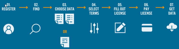 DLA buyer steps