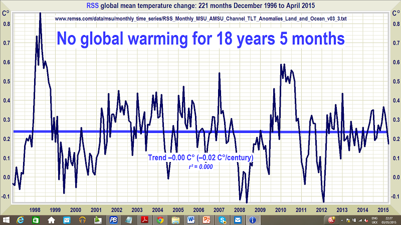 No Global Warming Temperature Chart