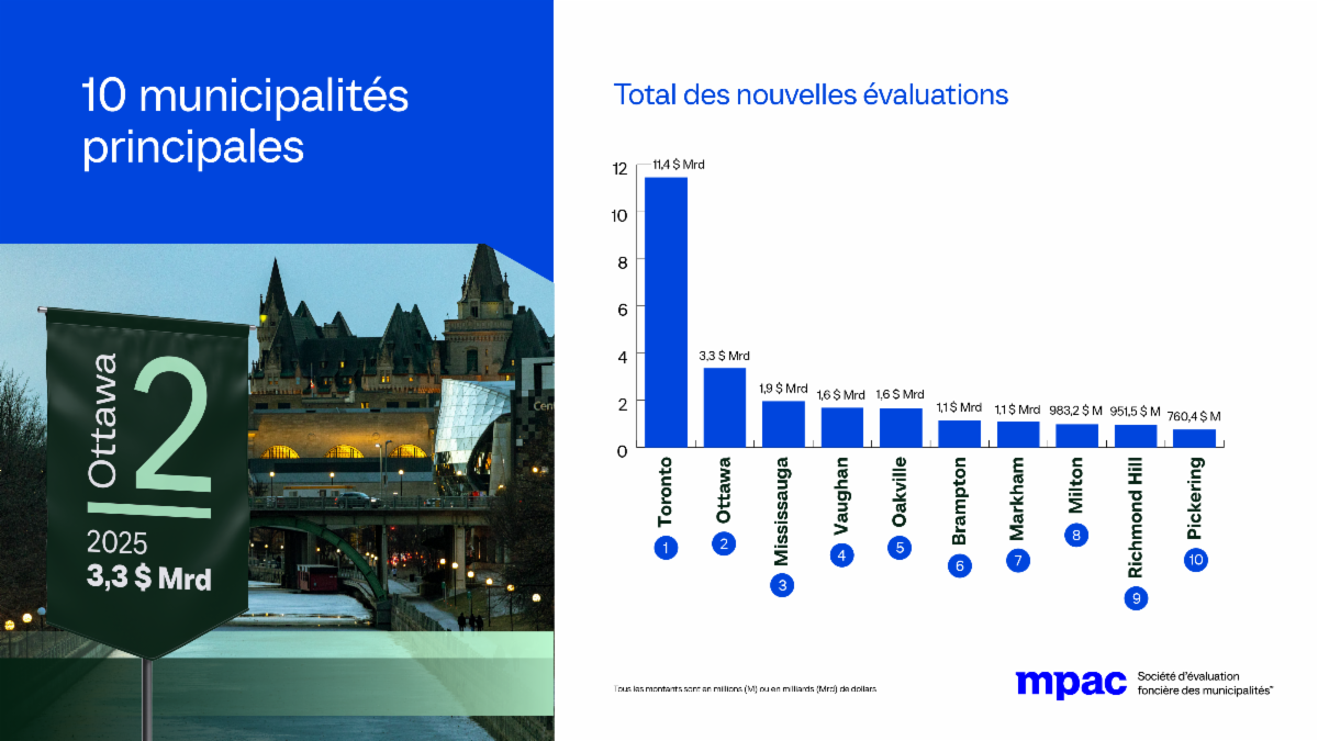 Graphique à barres représentant les 10 municipalités de l’Ontario ayant enregistré la plus forte augmentation totale des évaluations foncières en 2025 et photo des édifices du Parlement à Ottawa.