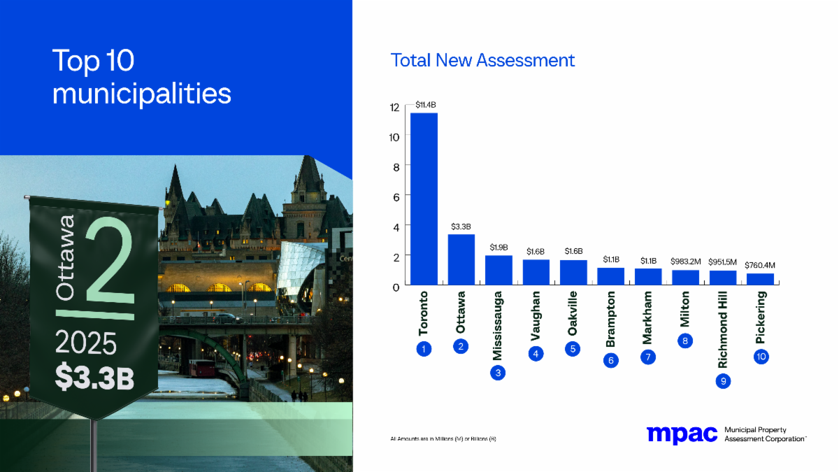 A bar chart of the top 10 Ontario municipalities for total new assessment in 2025 and photo of the Parliament buildings in Ottawa