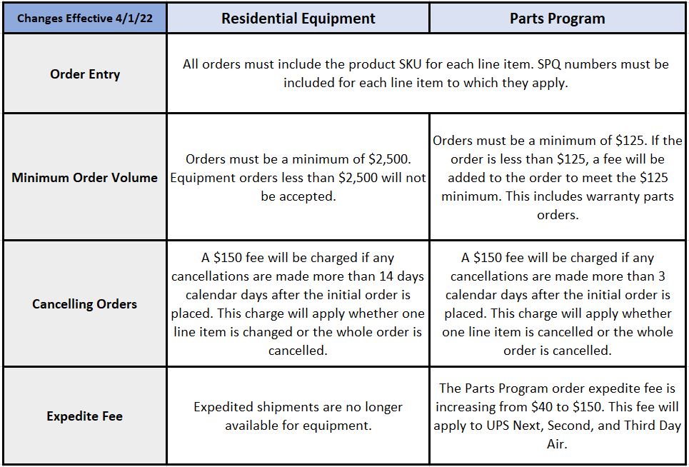 Order & Freight Policy Changes