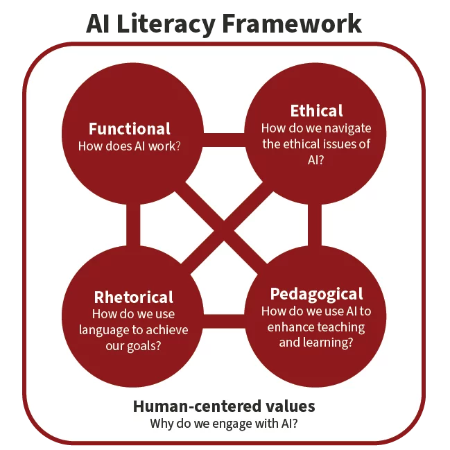 AI Literacy Framework 