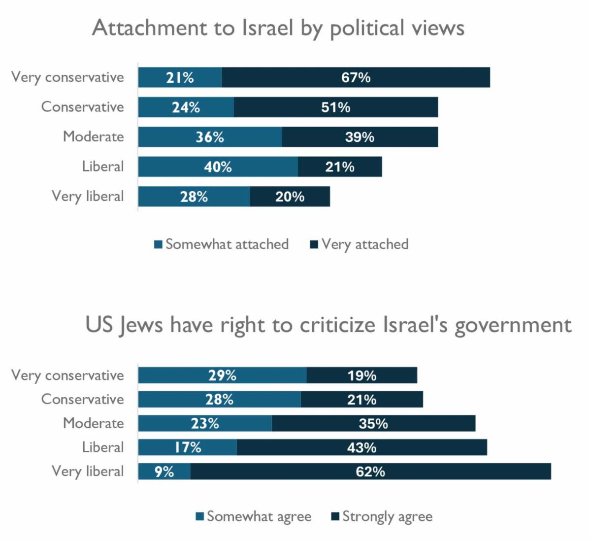 Bar charts showing attitudes to Israel by political views
