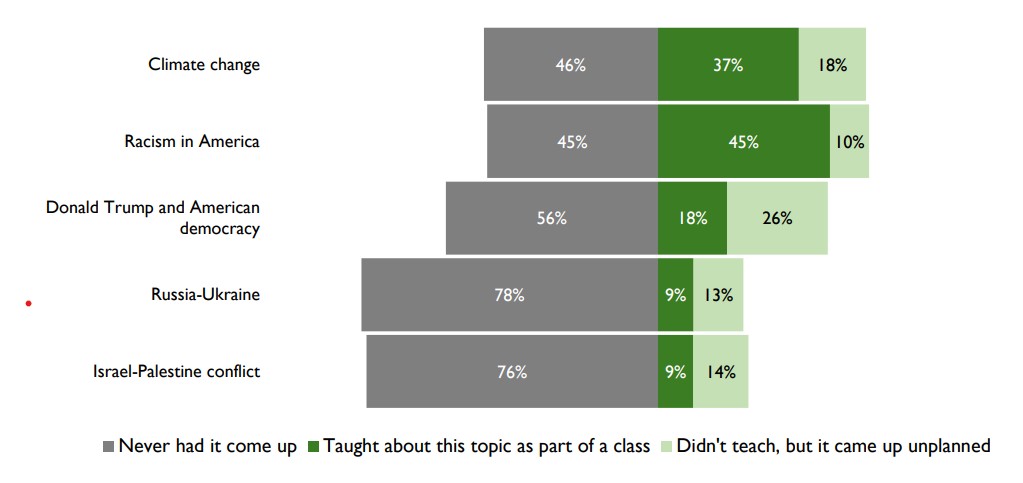 Figure 5 from Ideology in the Classroom report