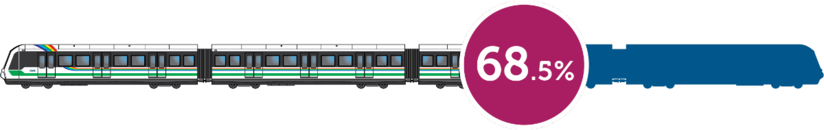 Rail Construction Progress: 68.5%