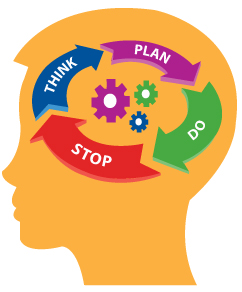 Diagram of Executive functioning