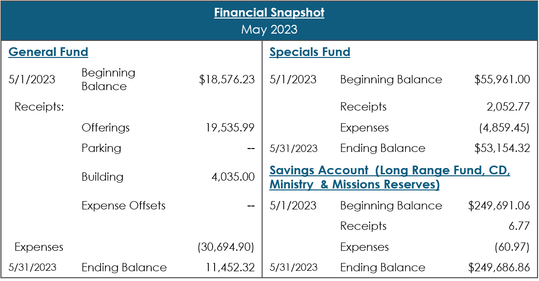 May 2023 Financial snapshot