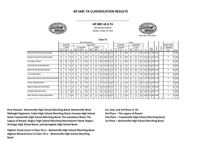 AR SMC 7A Classification Results