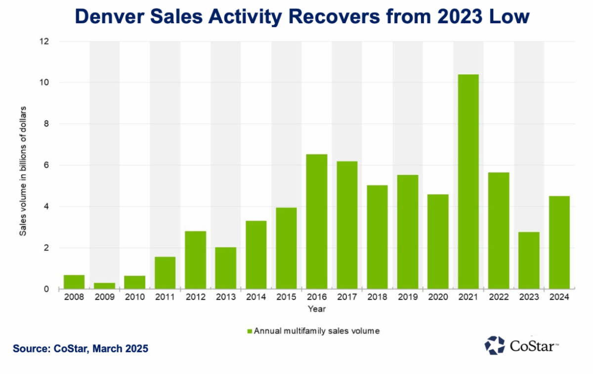 Denver Sales Activity Rebounds from 2023