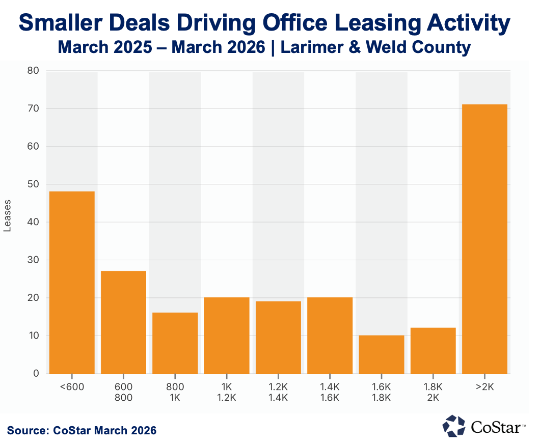 Q1 2026_NOCO Leasing Activity