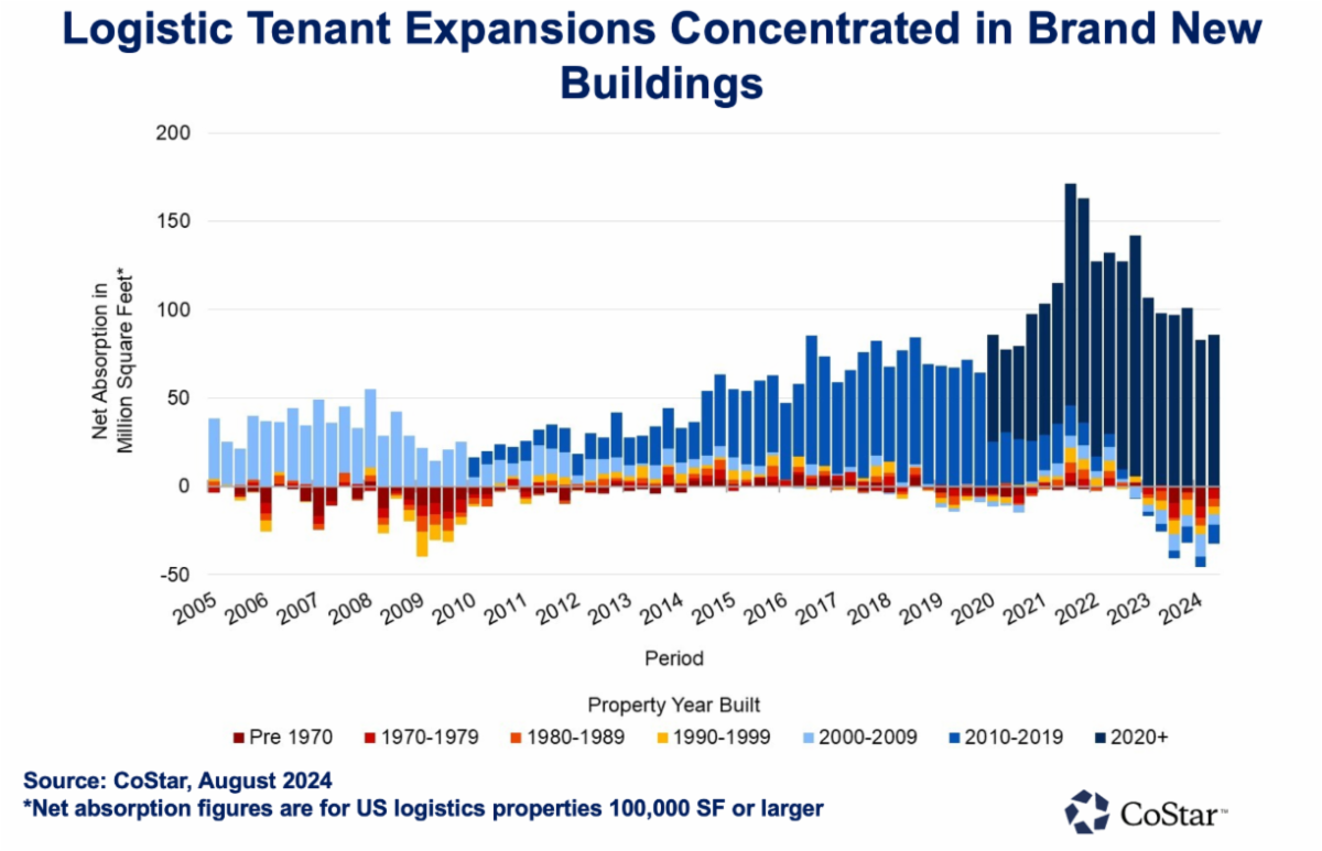 Logistic Tenant Expansion Concentrated in New Buildings Chart
