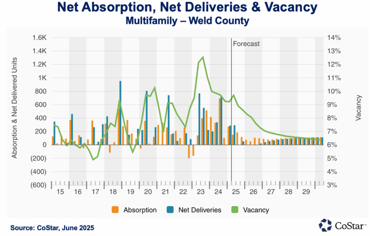 Multifamily Weld County Q2 2025
