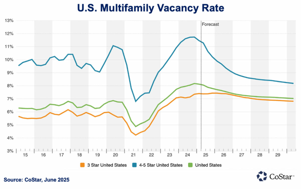 U.S. Multifamily Vacancy Rate June 2025