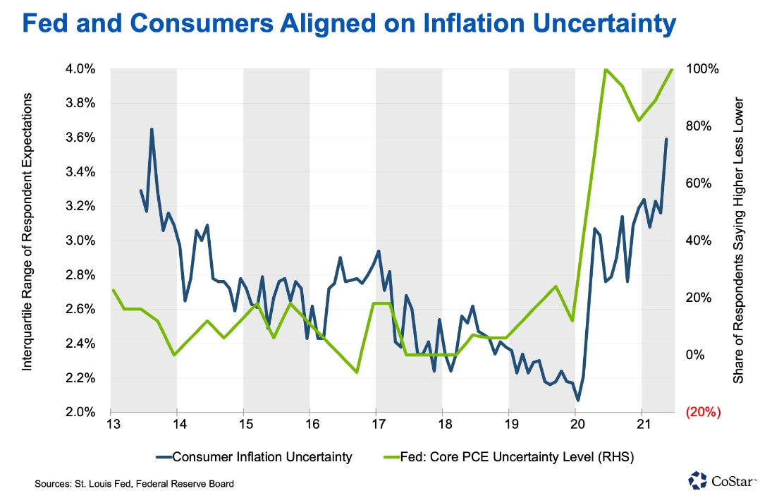 Feds & Consumers Aligned on Inflation Uncertainty Graph