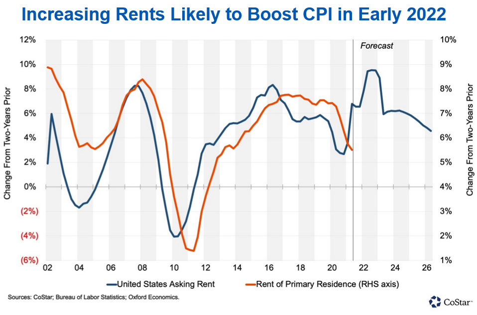 Increasing Rents Likely to Boost CPI chart