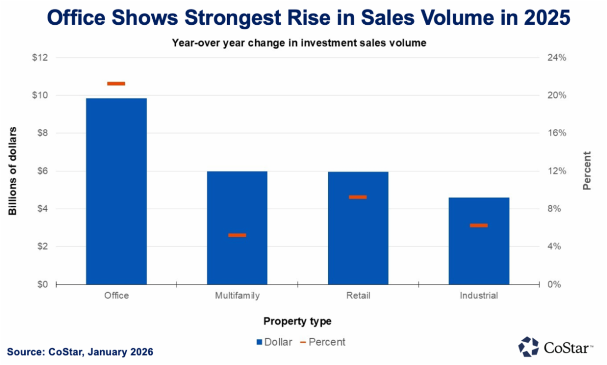 Q1 2026_Office Sales Rise