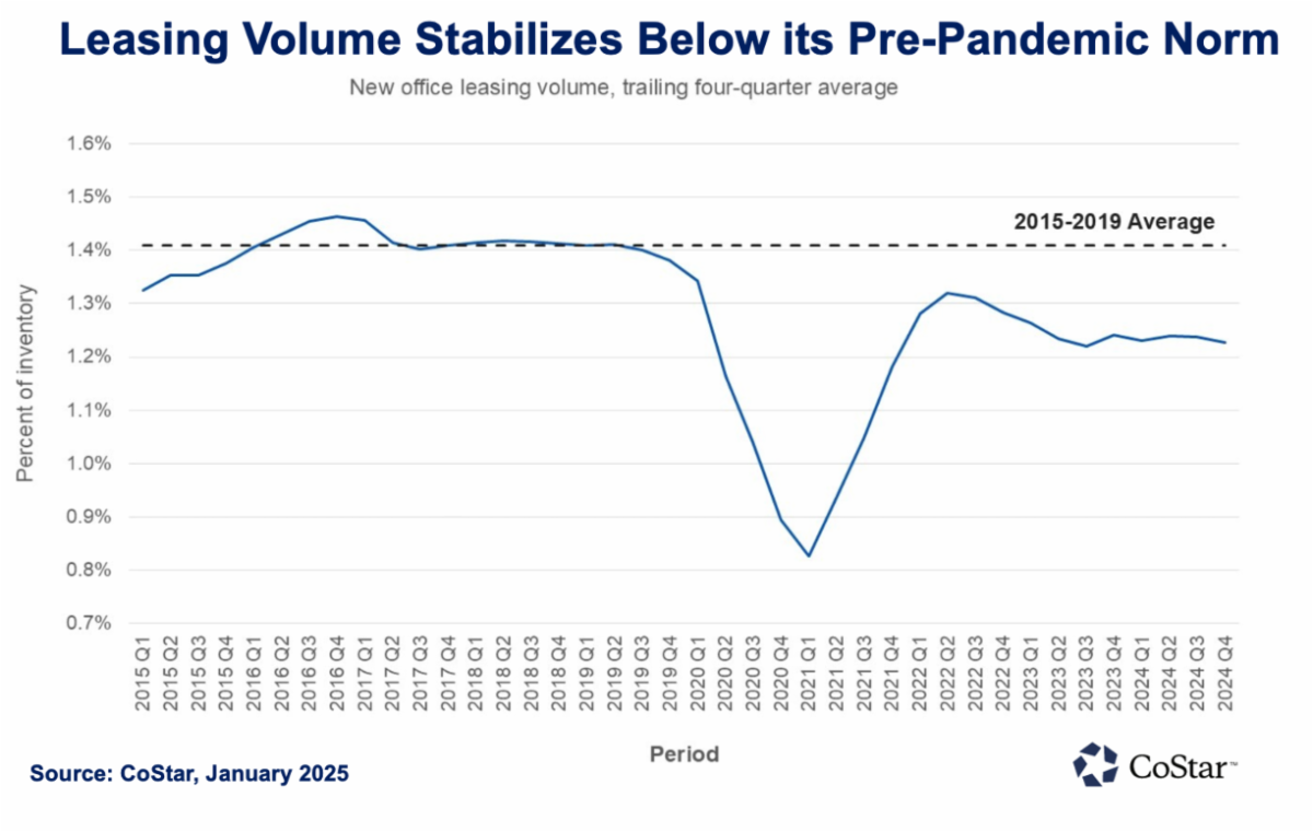 Q1 2025_Leasing Volume Stabilizes