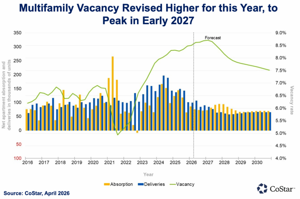 Q2 2026_Vacancy to Peak in 2027