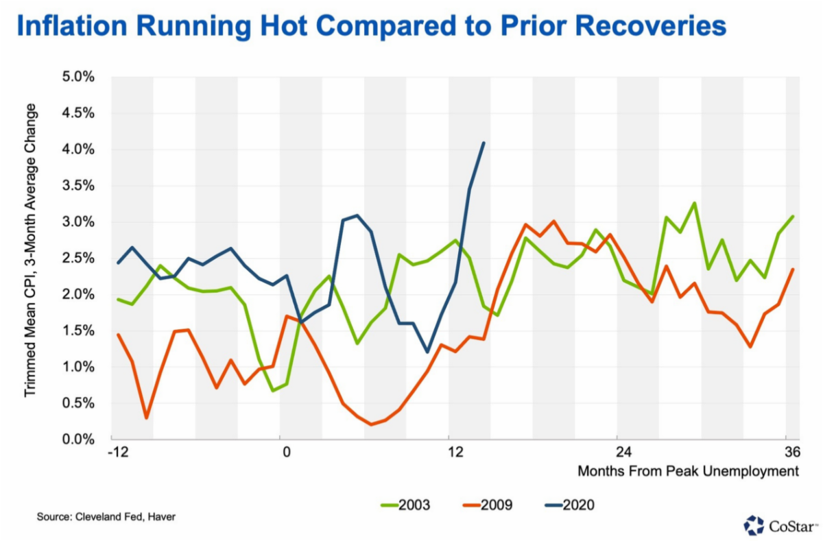 Inflation Running Hot Compared to Prior Recoveries Graph