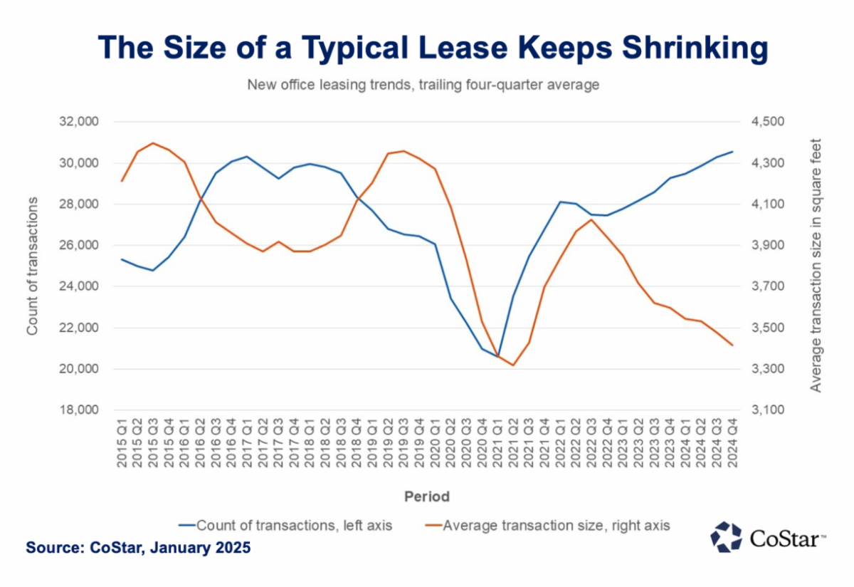 Q1 2025_Lease Size Shrinking