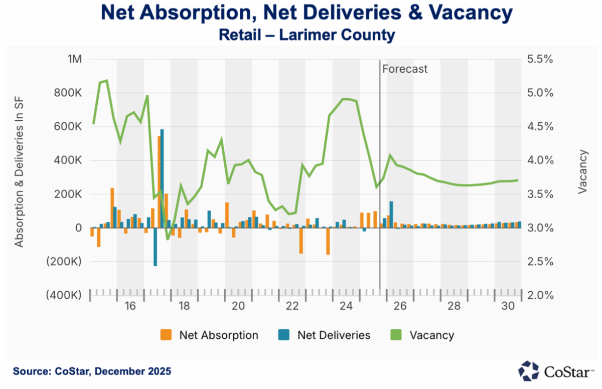 Q4 2025_Retail Larimer County
