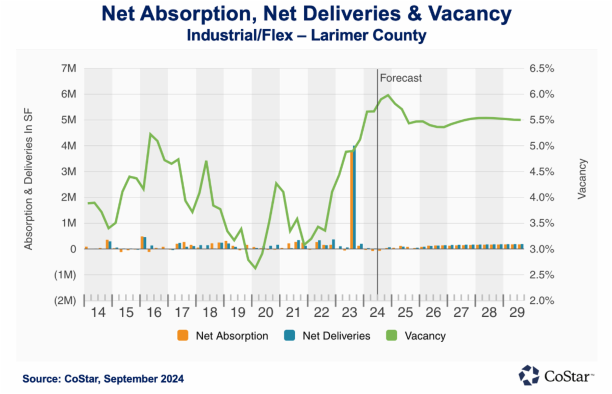 Net Absorption, Net Deliveries & Vacancy - Larimer County Chart