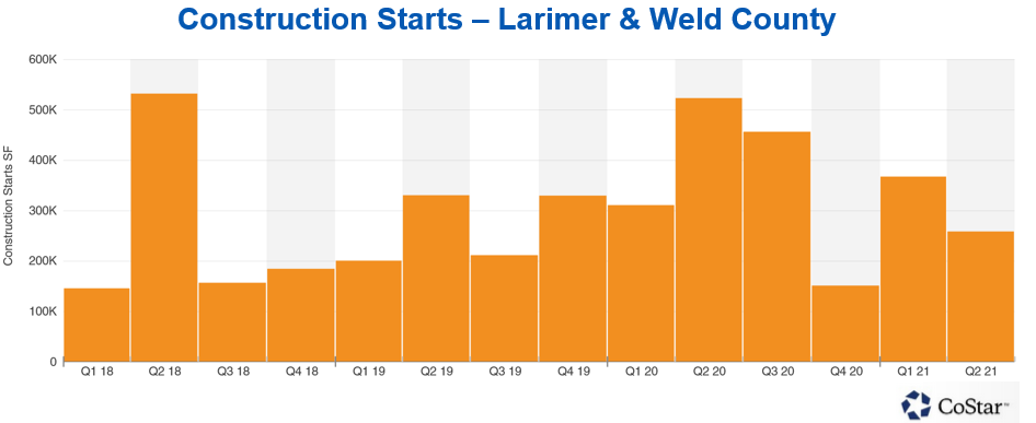 Construction Starts - Larimer & Weld County chart