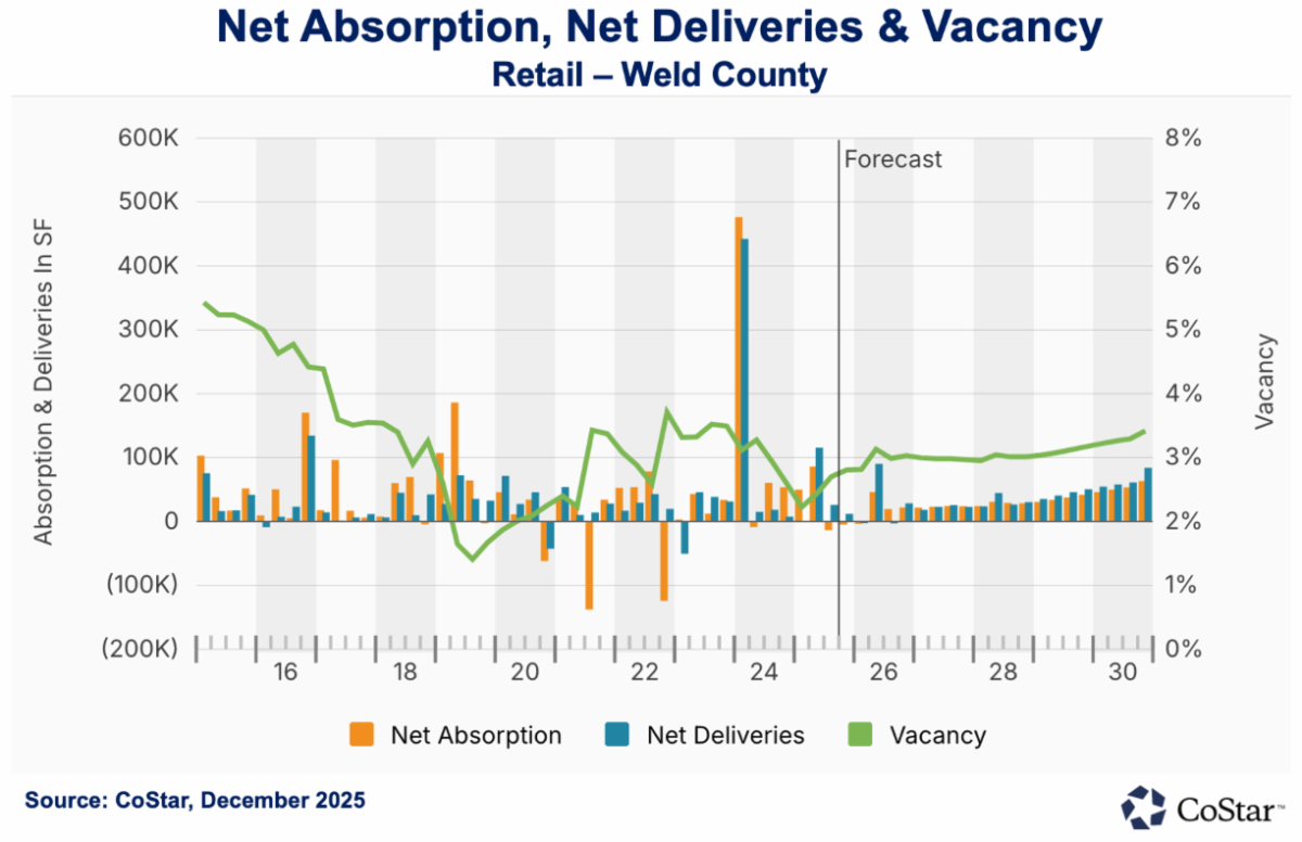 Q4 2025_Retail Weld County