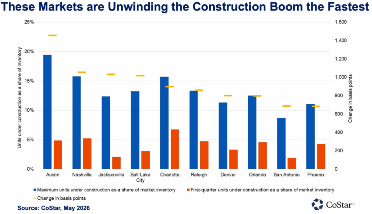 Q2 2026_Construction Boom Eases