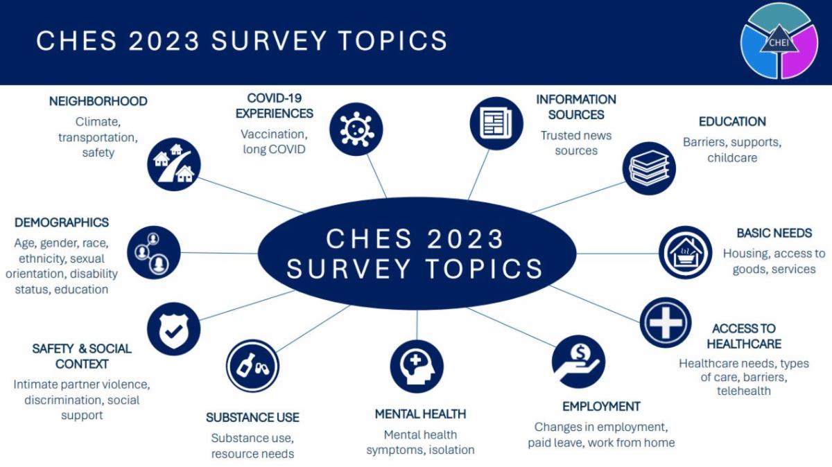 CHES 2023 Survey Topics: neighborhood, covid-19 experience, information sources, education, basic needs, access to healthcare, employment, mental health, substance use, safety & social context, demographics