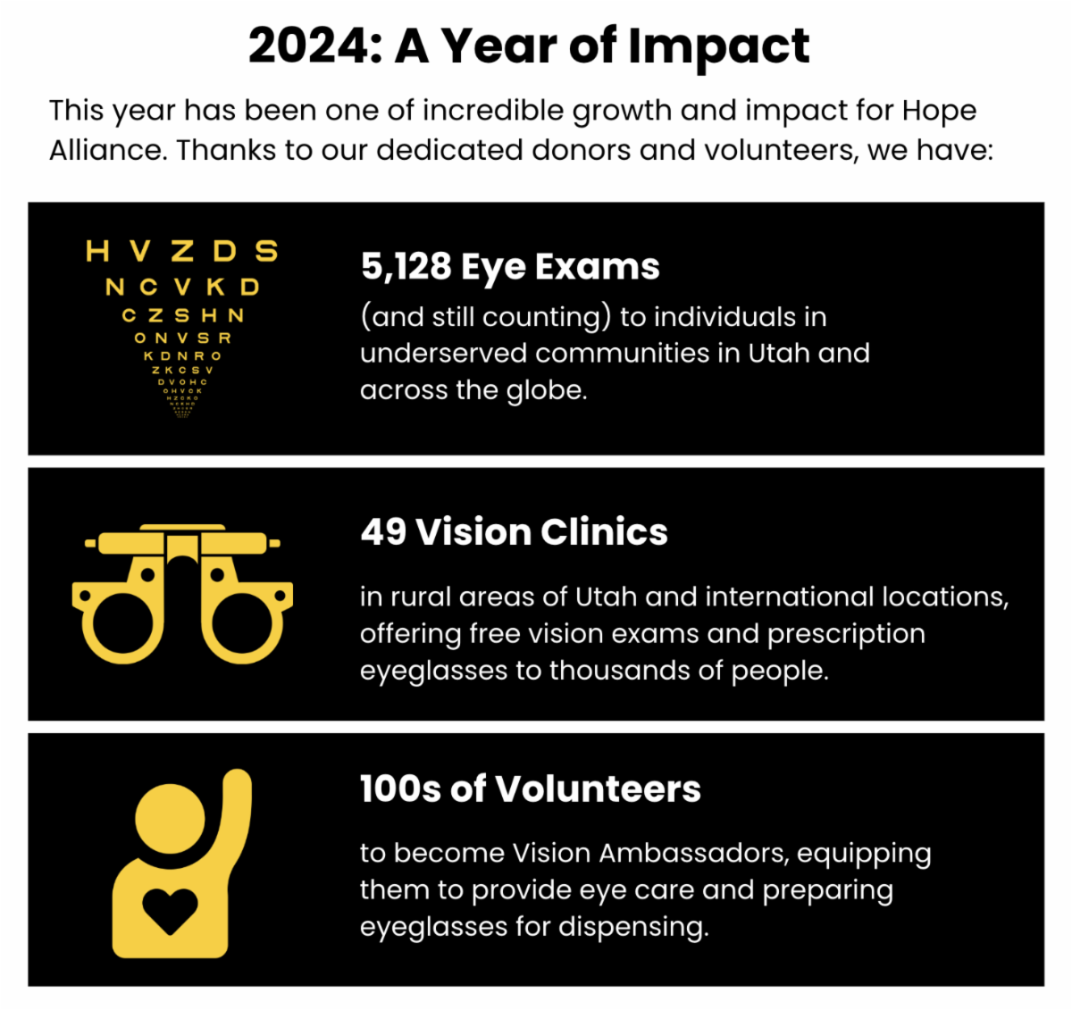 2024: A Year of Impact  This year has been one of incredible growth and impact for Hope Alliance. Thanks to our dedicated donors and volunteers, we have: 5,128 Eye Exams (and still counting) to individuals in underserved communities in Utah and across the globe. 49 Vision Clinics in rural areas of Utah and international locations, offering free vision exams and prescription eyeglasses to thousands of people. 100s of Volunteers to become Vision Ambassadors, equipping them to provide eye care and preparing eyeglasses for dispensing.