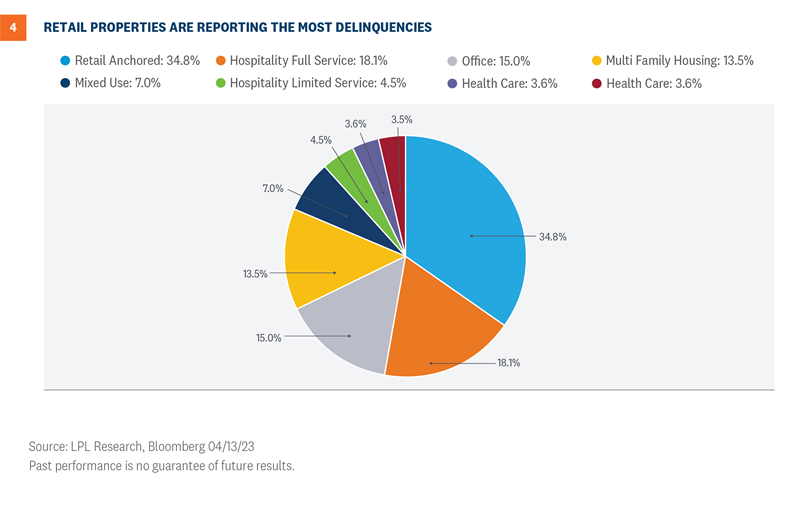 Closer Look at Commercial Real Estate Market