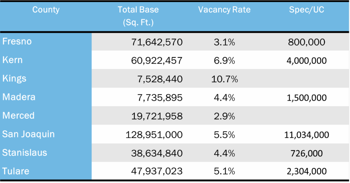 Central California Real Estate, Incentives, Workforce News