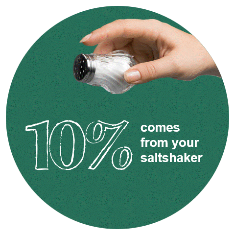A hand holding a saltshaker, from which animated salt is falling onto the words "10% comes from your saltshaker" 
