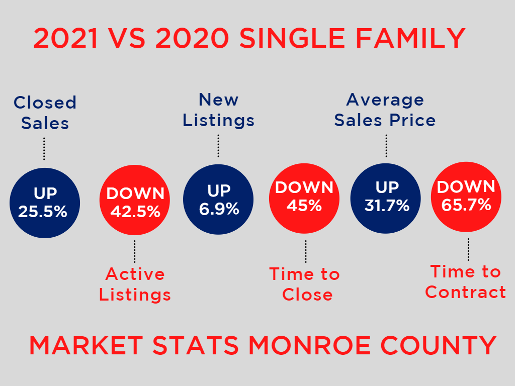 February 2022 Florida Keys Real Estate Update