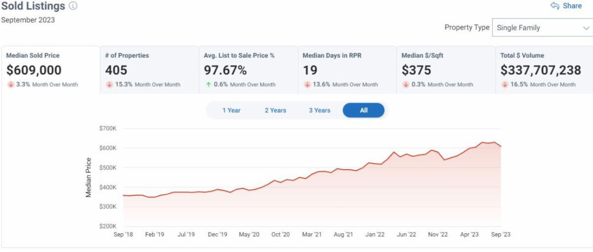Real Estate Update for October, 2023