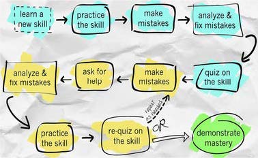 assessment and learning workflow graphic