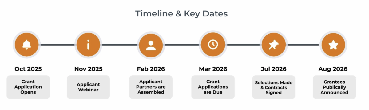 graphic showing the timeline and key dates for the grant. October 2025 Grant application opens. November 2025 Application Webinar. February 2026 Applicant Partners are Assembled. March 2026 Grant Applications are Due. July 2026 Selections Made and Contracts Signed. August 2026 Grantees Publically Announced  