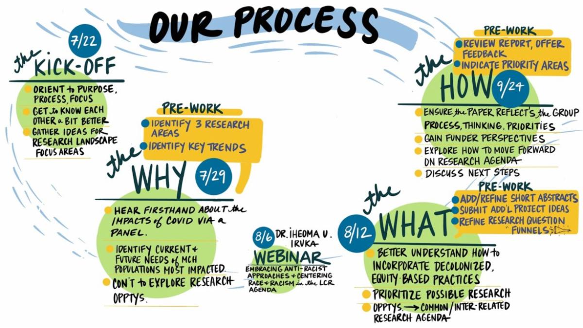 Process map of four meetings exploring the why, what, and how of a Children's Well-being COVID research agenda 
