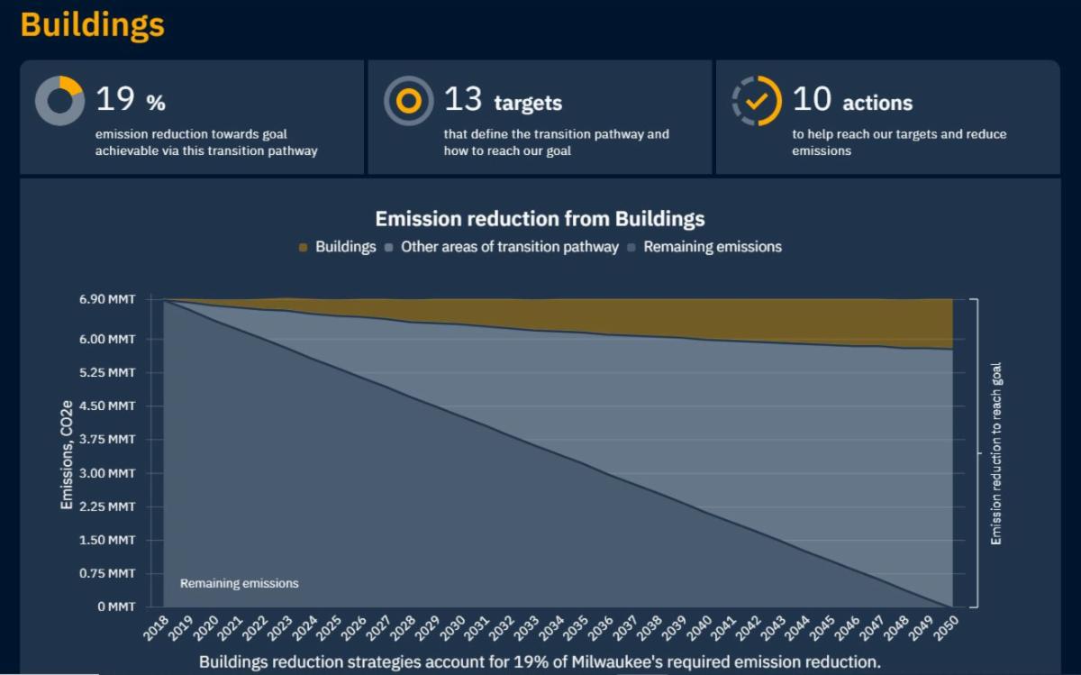 ClimateView Dashboard Building Model