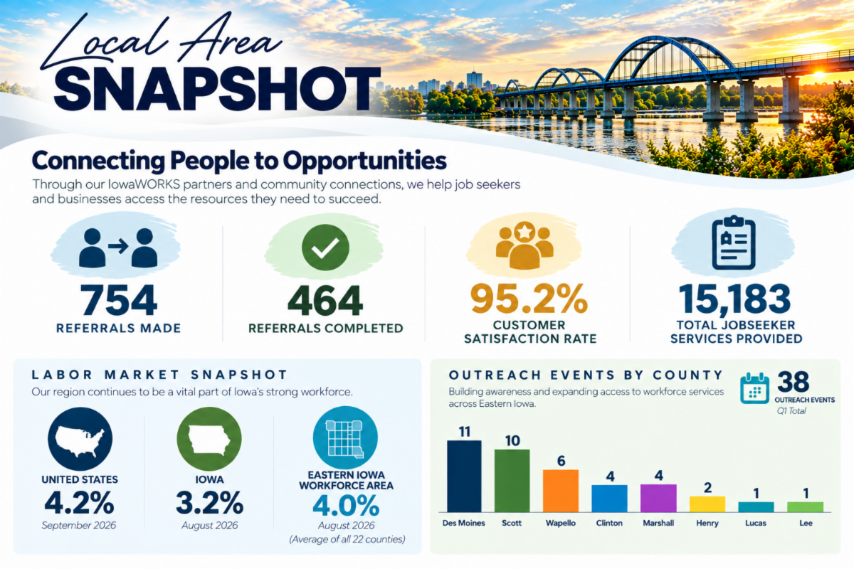 Local Area Snapshot - 754 referrals made this quarter, 95.2% customer satisfaction, 15,183 total services provided, 38 outreach events held across Des Moines, Scott, Wapello, Clinton, Marshall, Henry, Lucas, and Lee counties. 