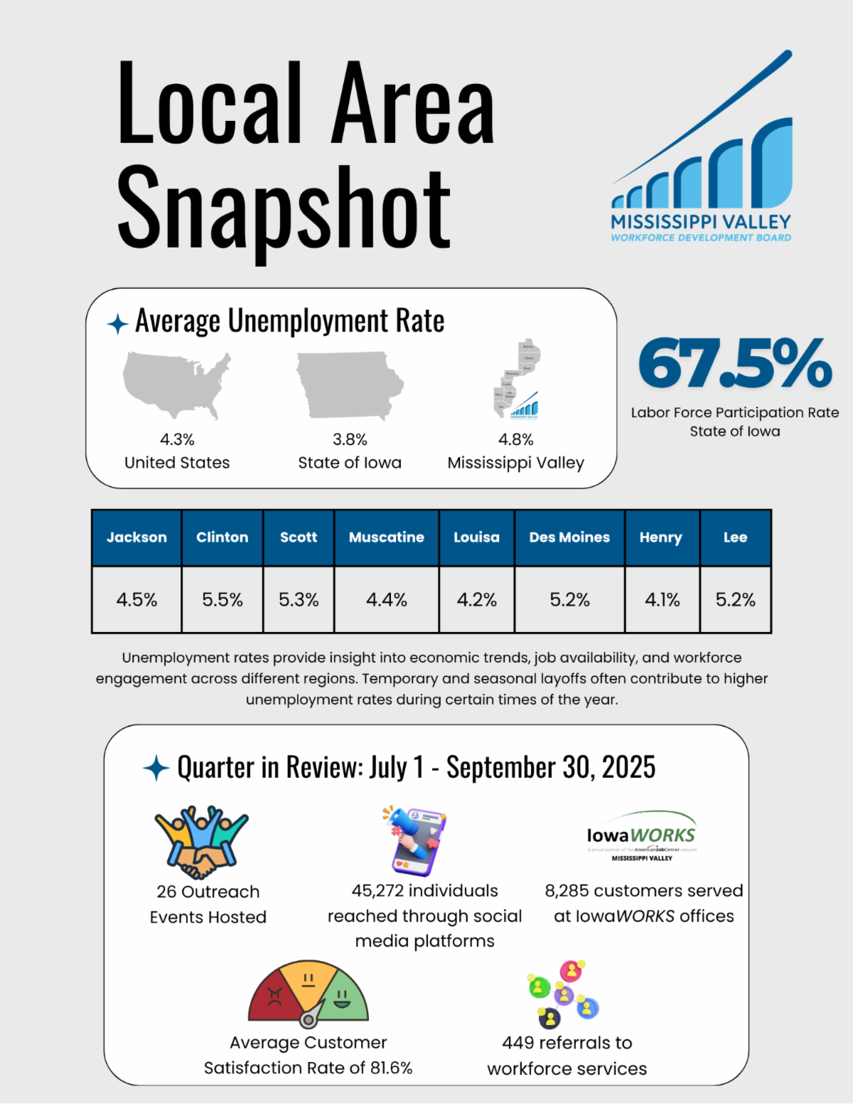 Local Area Snapshot showing comparison between USA Unemployment Rate (4.3%) State of Iowa (3.8) and MVWA (4.8%). Quarter in Review metrics show 26 outreach events held over 45000 people reached via social media more than 8000 customers served at iowaworks centers
