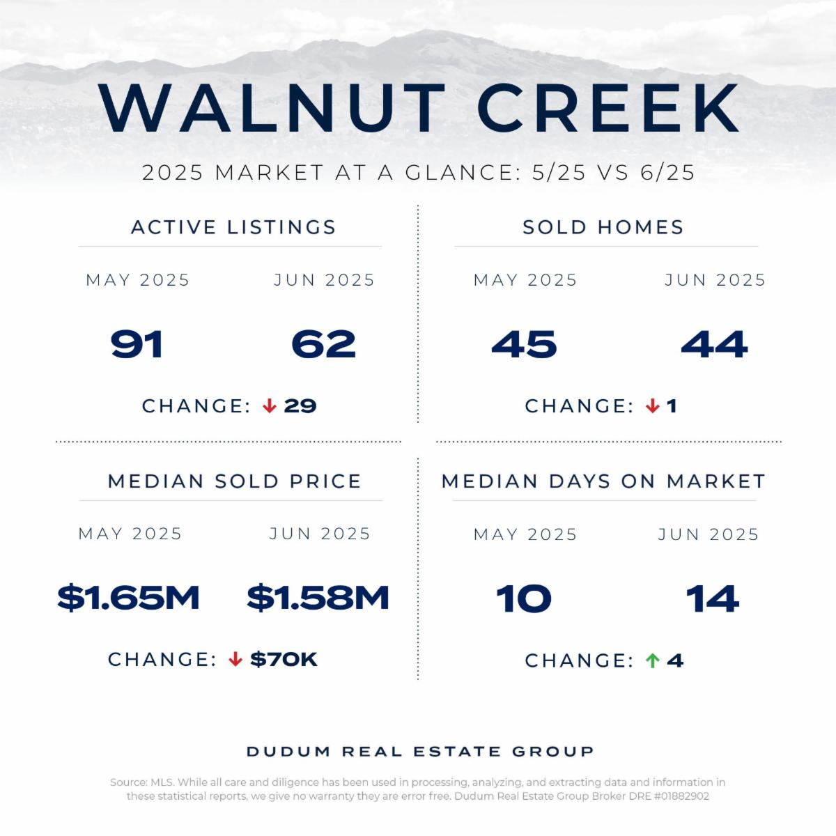 Walnut Creek Stats