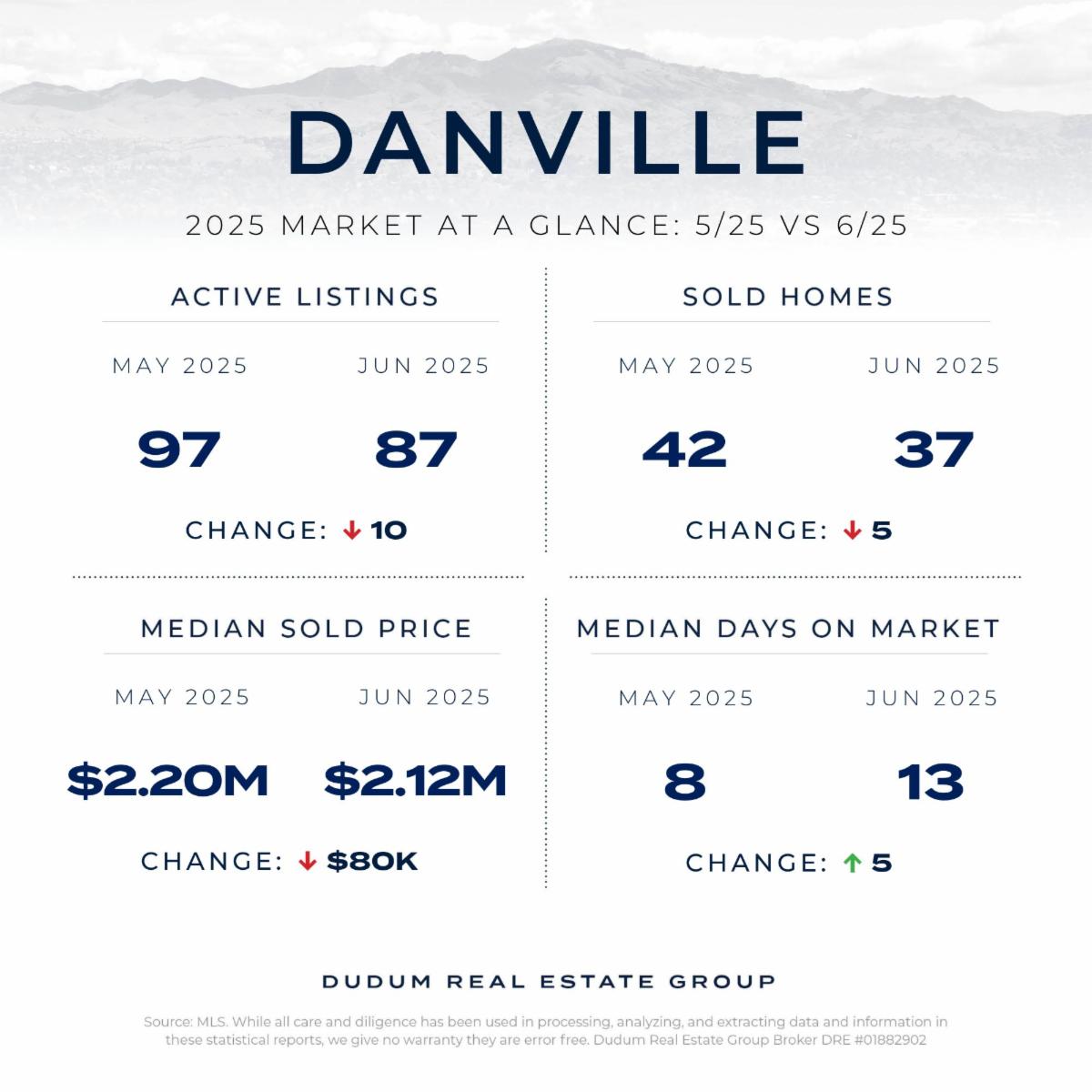Danville Stats
