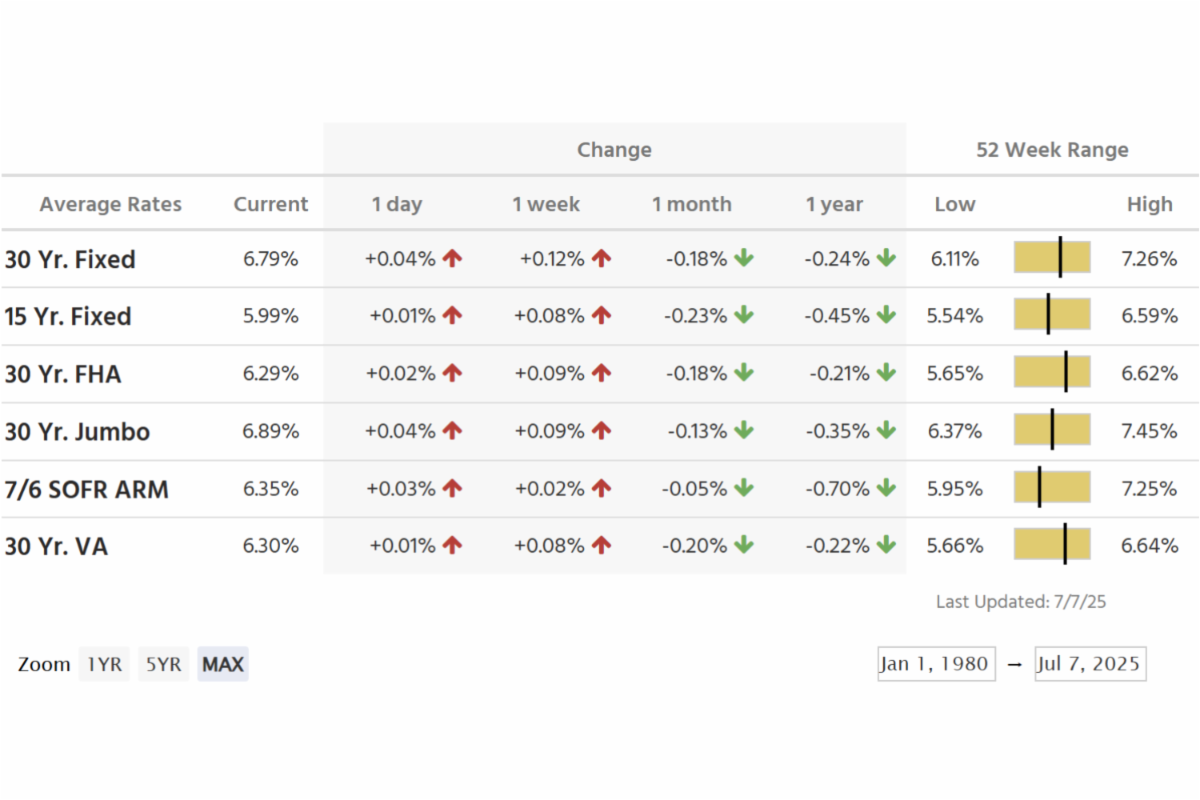 Mortgage Chart