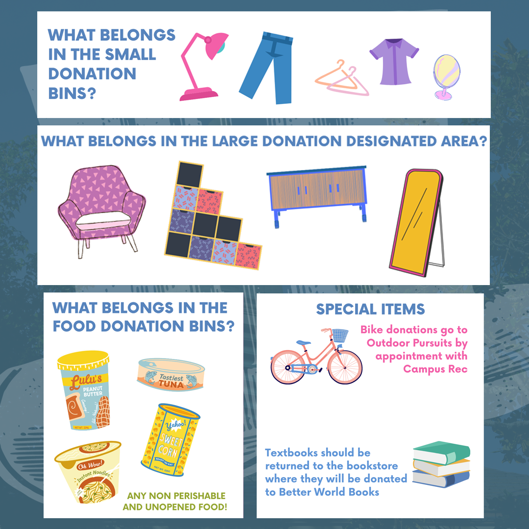 Small Donation: clothing and small items. Large: furniture. Donate Non perishable and unopened food. Bike donations go to outdoor pursuits through campus rec. Textbooks returned to book store.