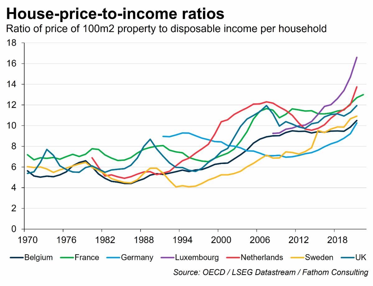 Why are houses so expensive?