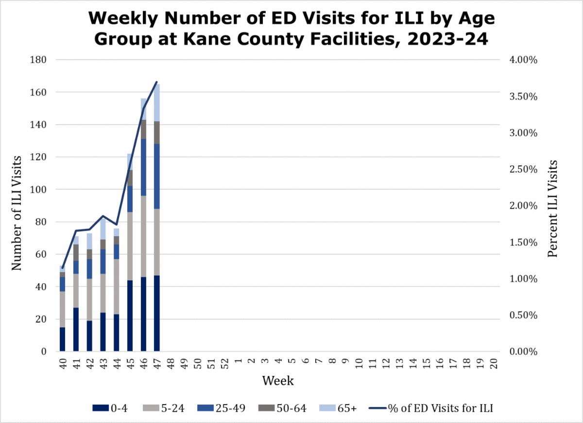 Influenza Surveillance Report Week 47